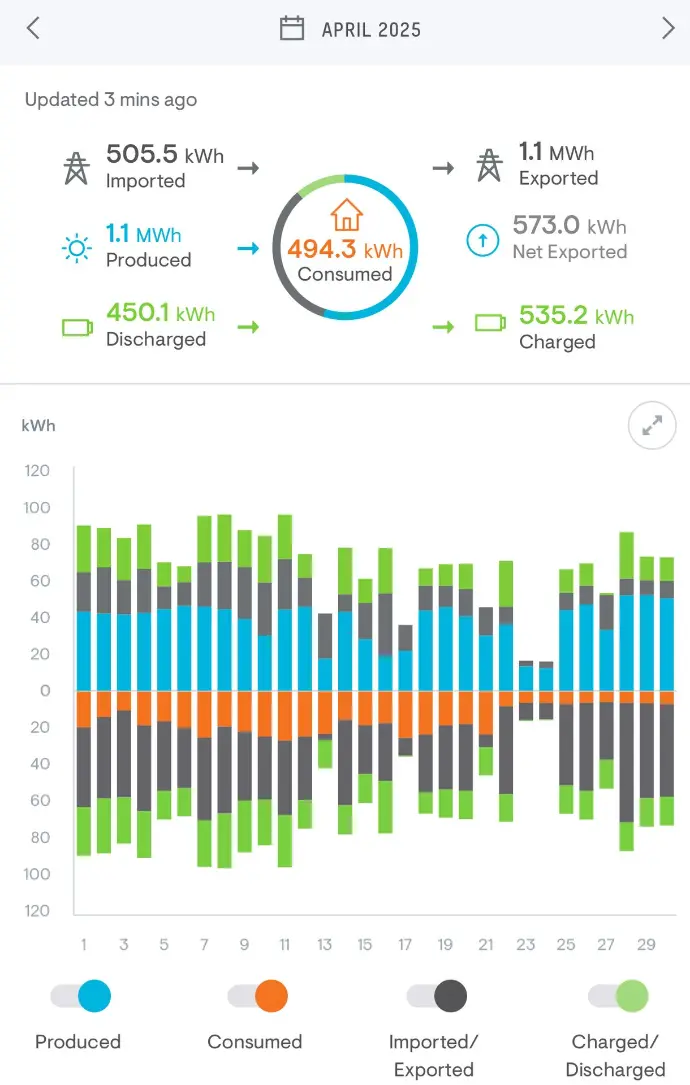 Mijn energieverbruik en -productie in april