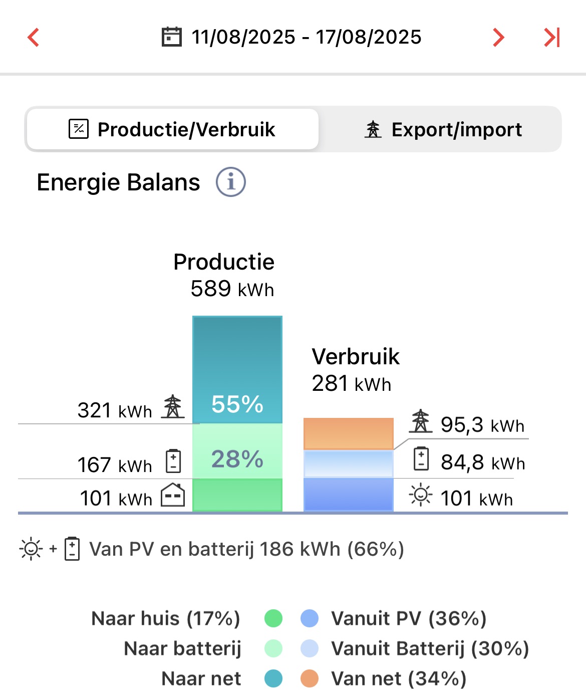 Energie balans week 33