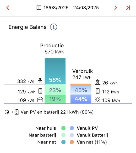 Energie balans week 34