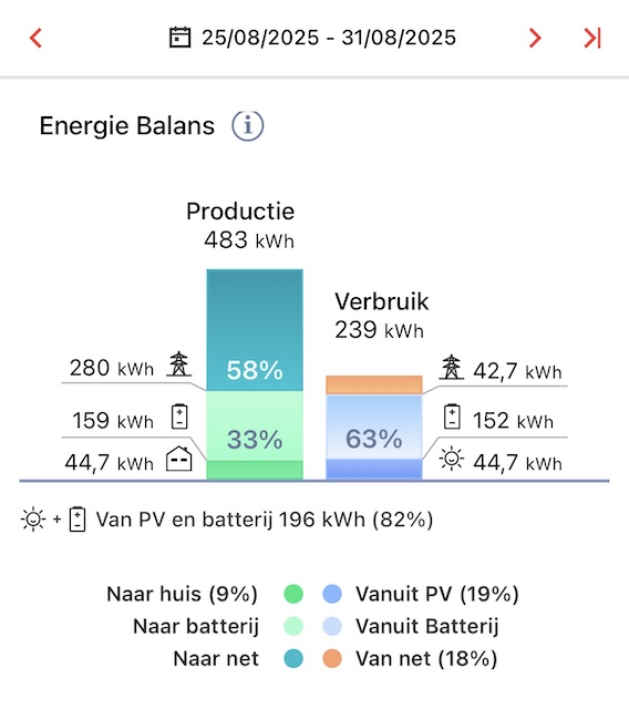 Energie balans week 35 2025