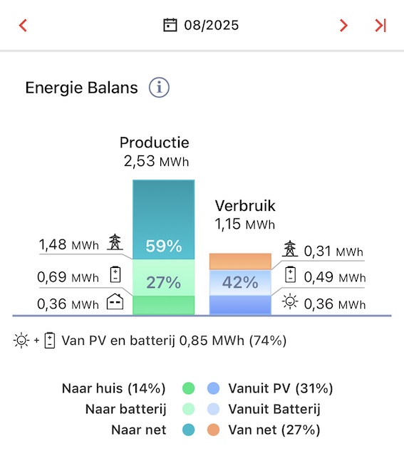 Energie balans augustus 2025