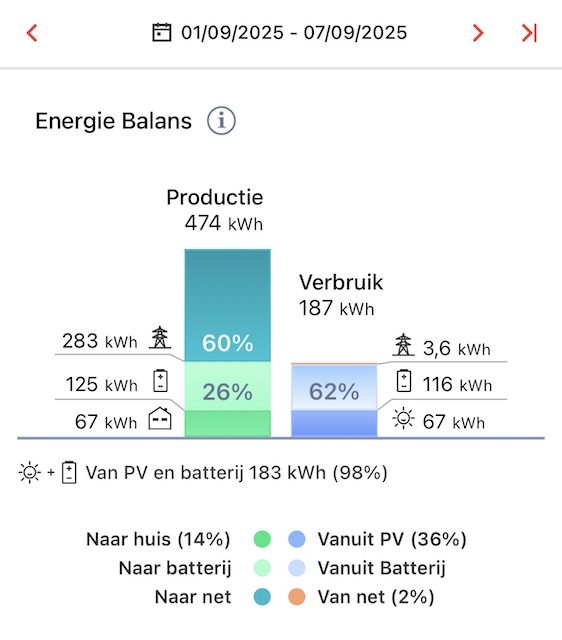 Energie balans weel 36 2025