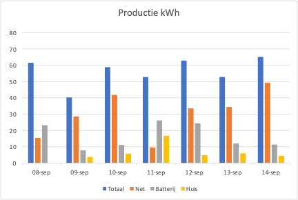 Staafdiagram productie week 37