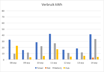 Staafdiagram Verbruik week 37