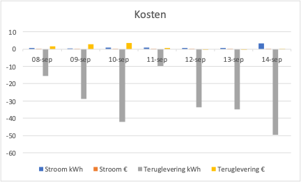 Staafdiagram kosten levering teruglevering week 37