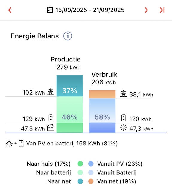 Energie balans week 39 2025