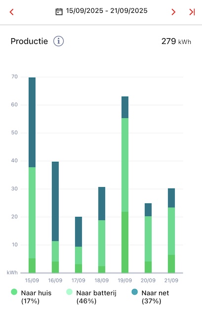 Productie week 38 2025