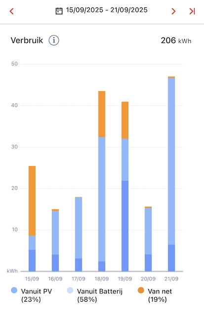 Verbruik week 38 2025
