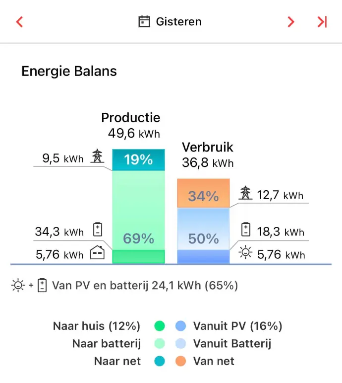 energie balans productie en verbruik