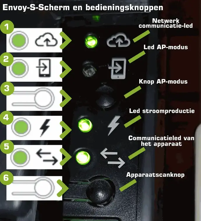 Betekenis van lampjes op je Enphase Gateway