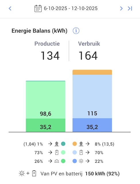 Energie balans week 41 2025
