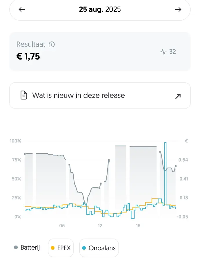 Thuisbatterij handelen op de onbalansmarkt Storingen bij Frank Energie
