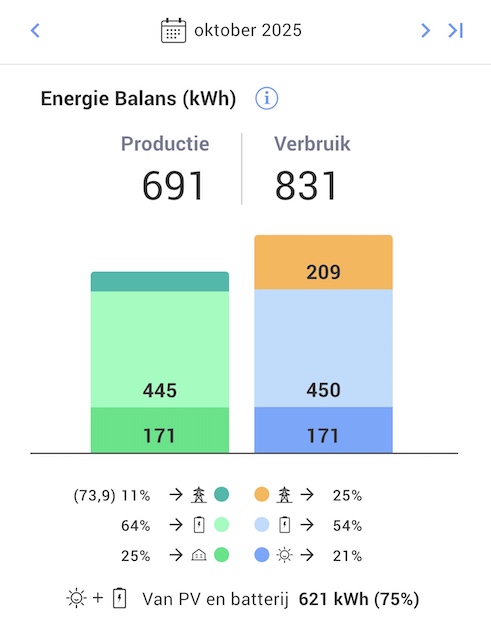 Energie balans oktober 2025