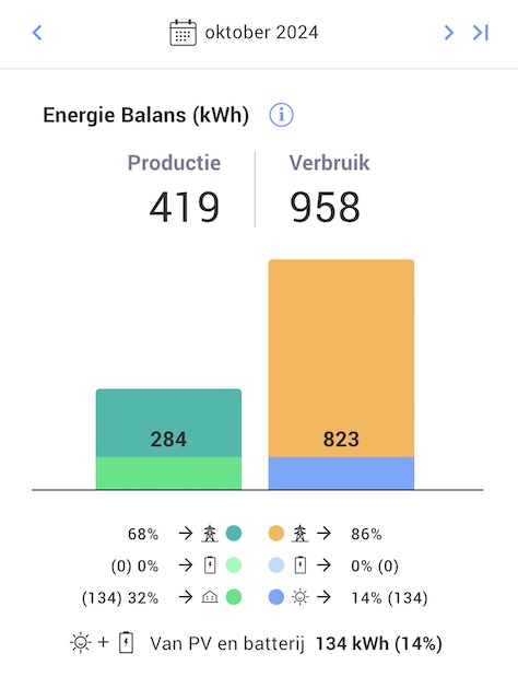 Energie balans oktober 2024