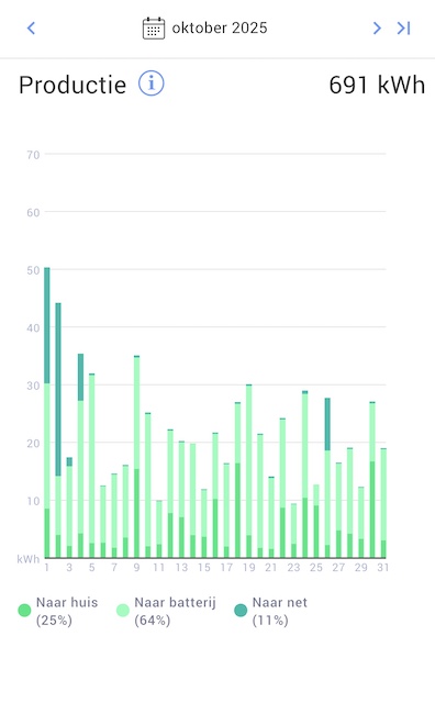 Productie oktober 2025