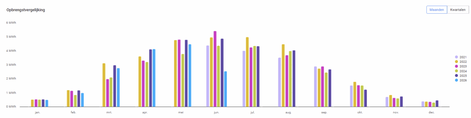 Grafiek opbrengst zonnepanelen per maand, 2021 tot 2026, in MWh