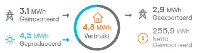 Opbrengst zonnepanelen bekijken terugleverkosten