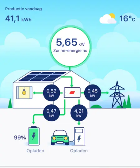 Zonnepanelen productie bekijken terugleverkosten