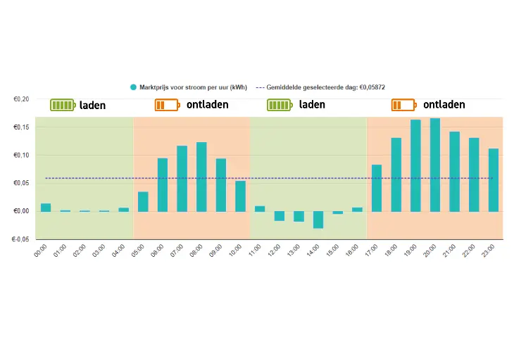 Grafiek over hoe je energiesysteem automatisch slim laadt en ontlaadt