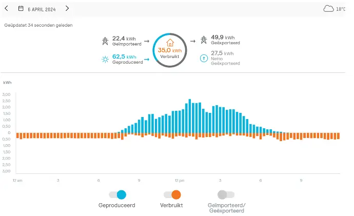 Opbrengst van zonnepaneleninstallatie uit Enphase app