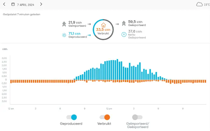 Opbrengst zonnepanelen uit Enphase Enlighten app