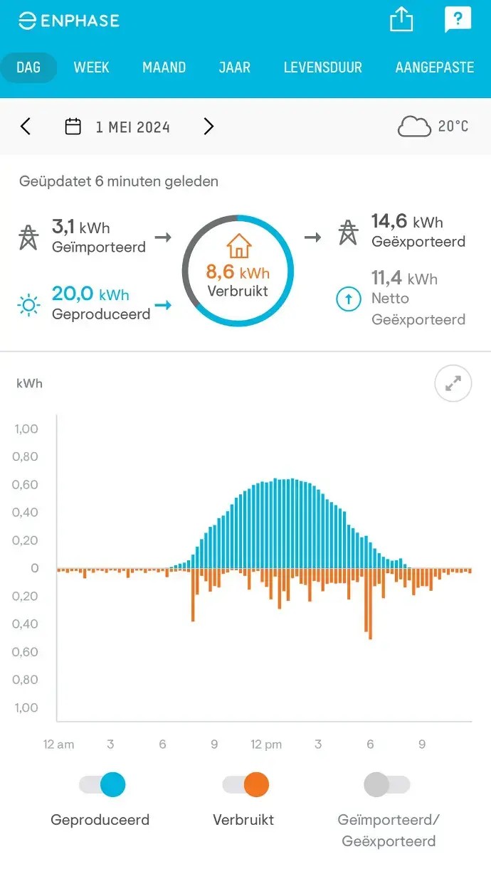 Opbrengst per dag zonnepanelen